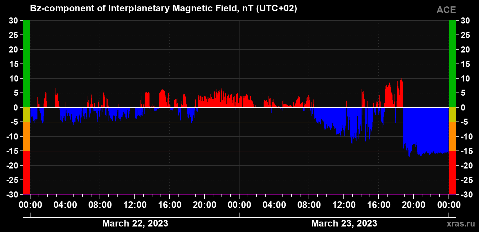 The Bz component of the solar wind magnetic field