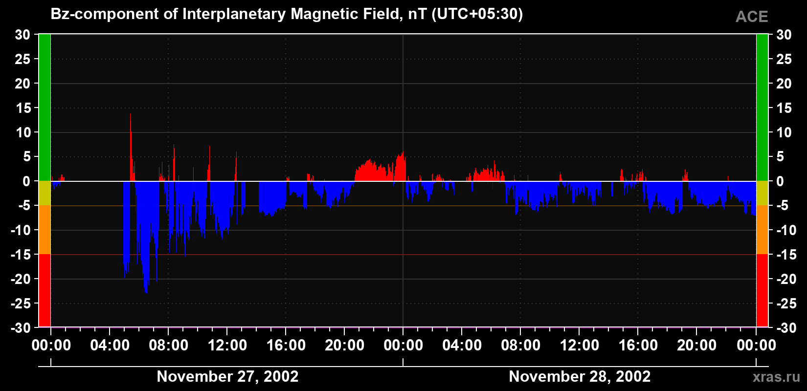 The Bz component of the solar wind magnetic field