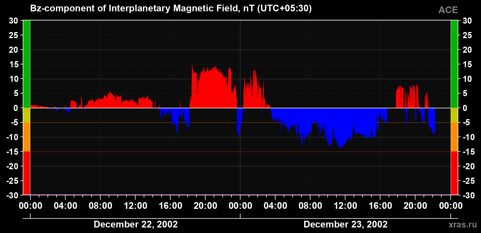 The Bz component of the solar wind magnetic field