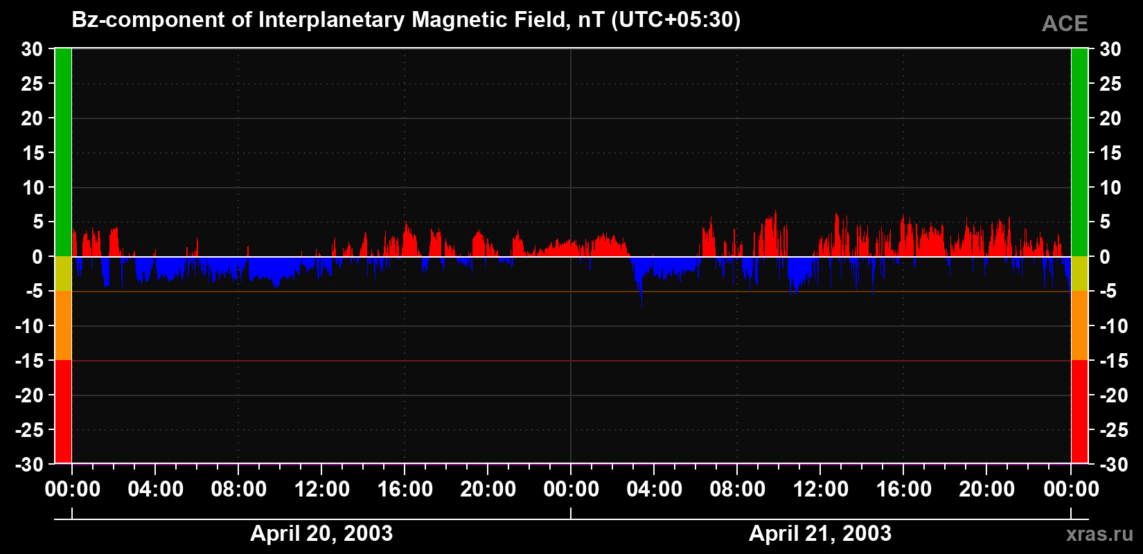 The Bz component of the solar wind magnetic field