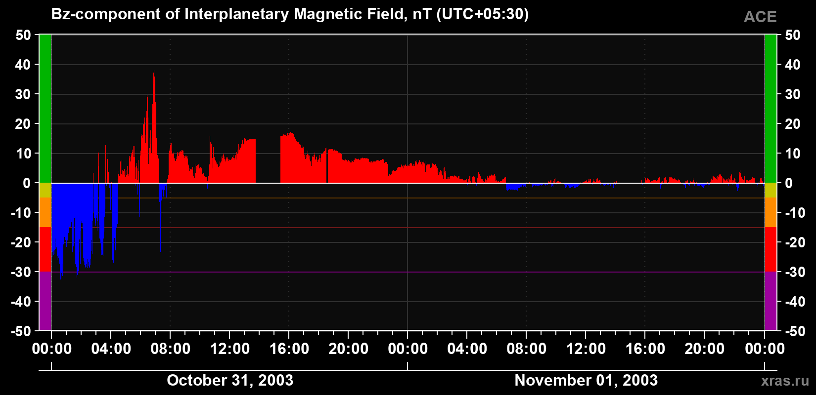 The Bz component of the solar wind magnetic field