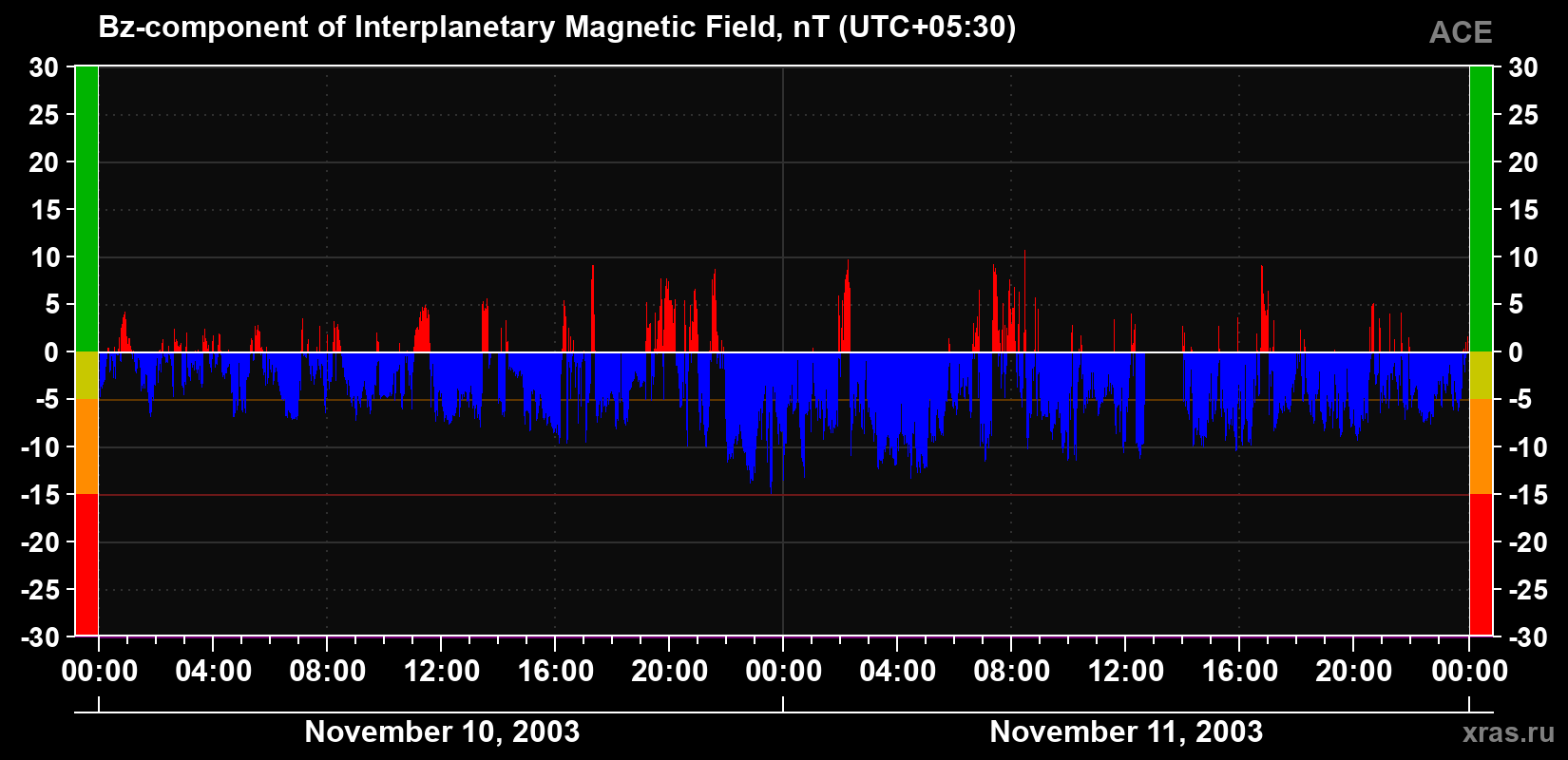 The Bz component of the solar wind magnetic field