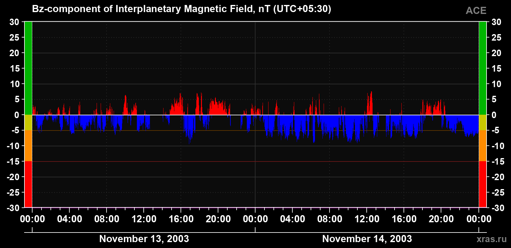 The Bz component of the solar wind magnetic field