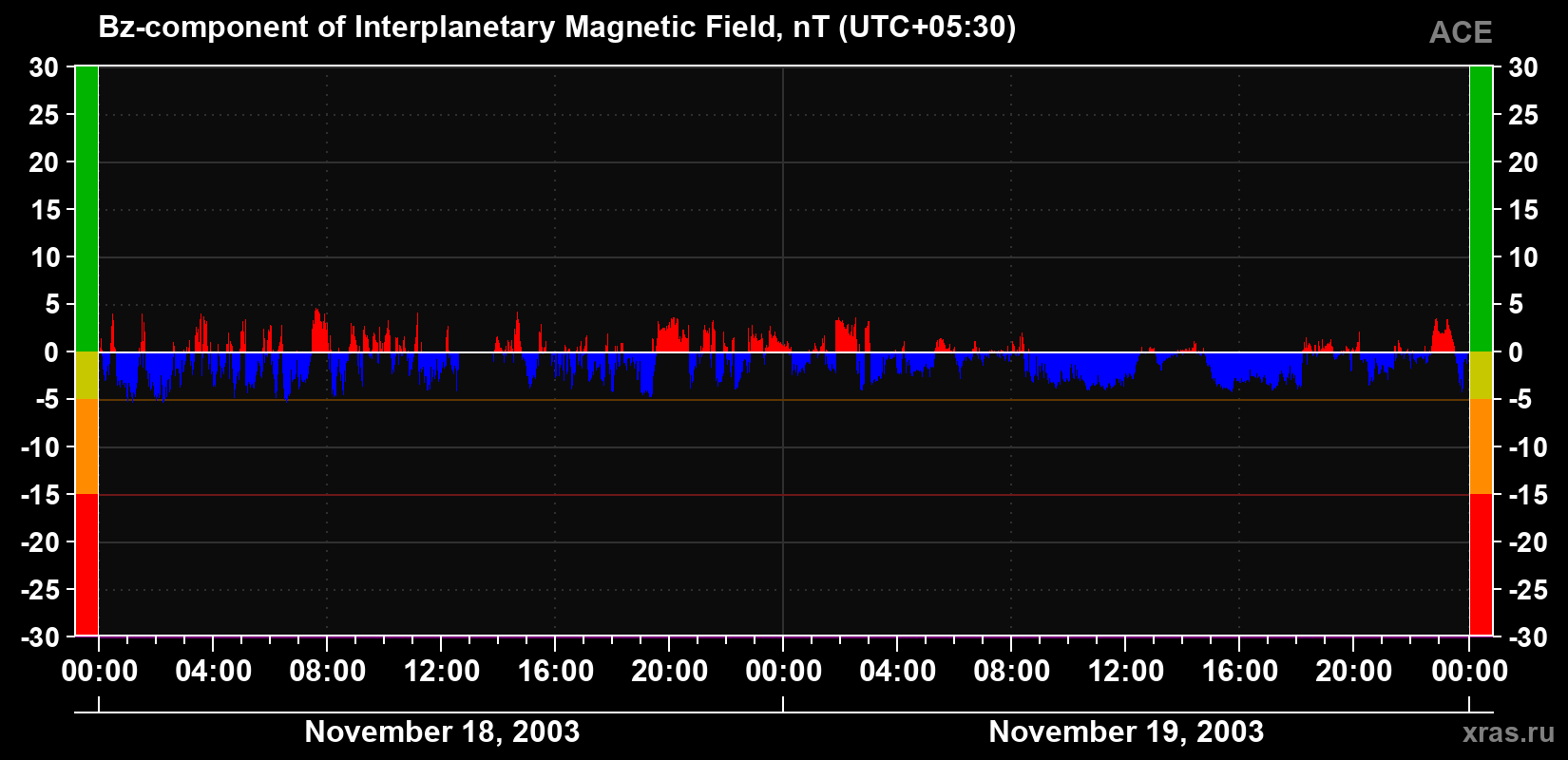 The Bz component of the solar wind magnetic field