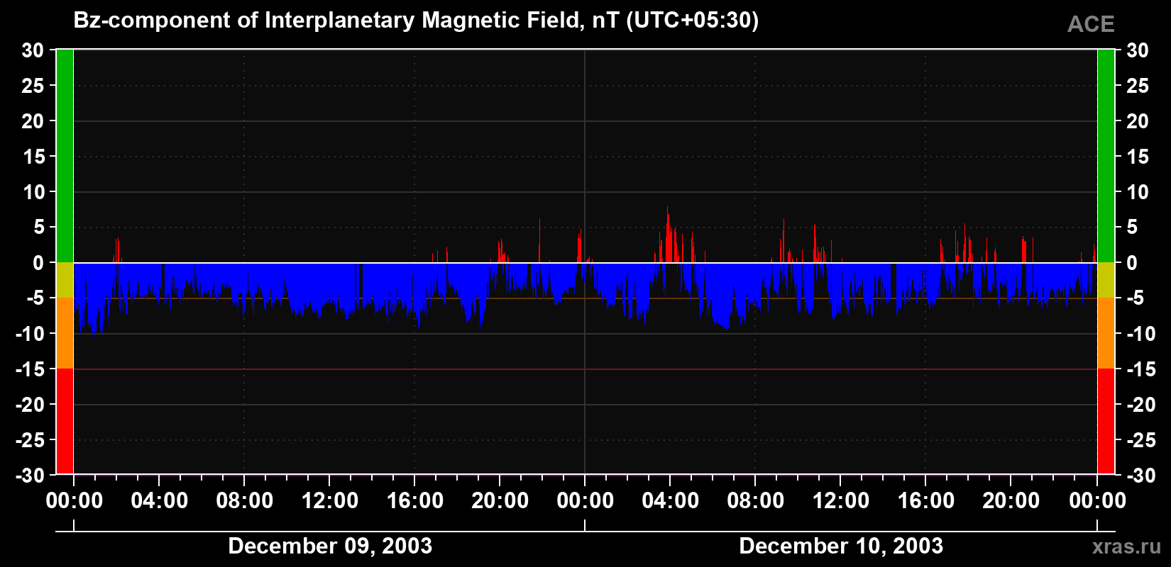 The Bz component of the solar wind magnetic field