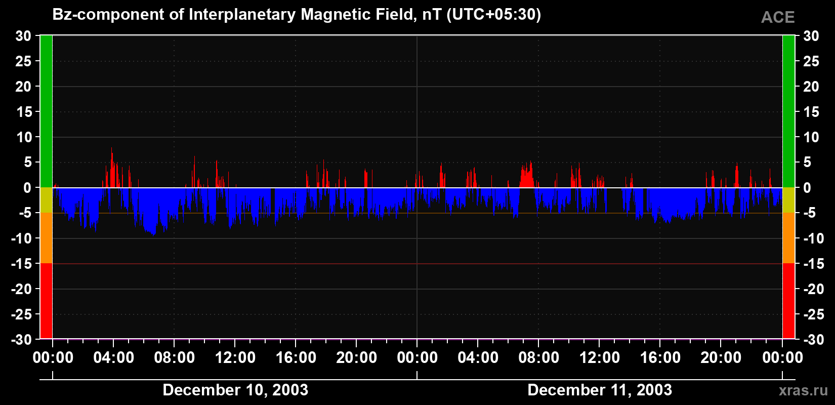 The Bz component of the solar wind magnetic field