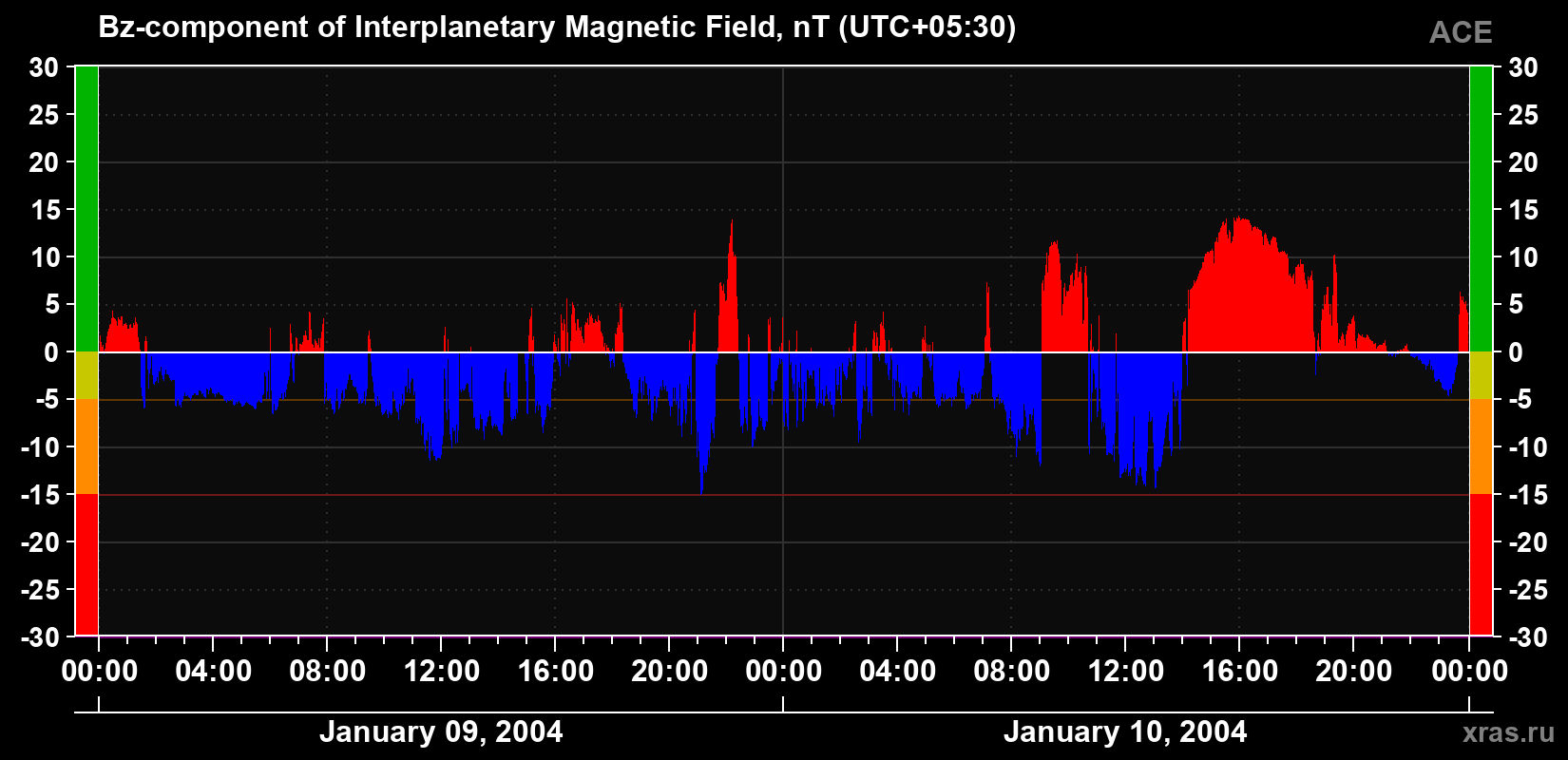 The Bz component of the solar wind magnetic field