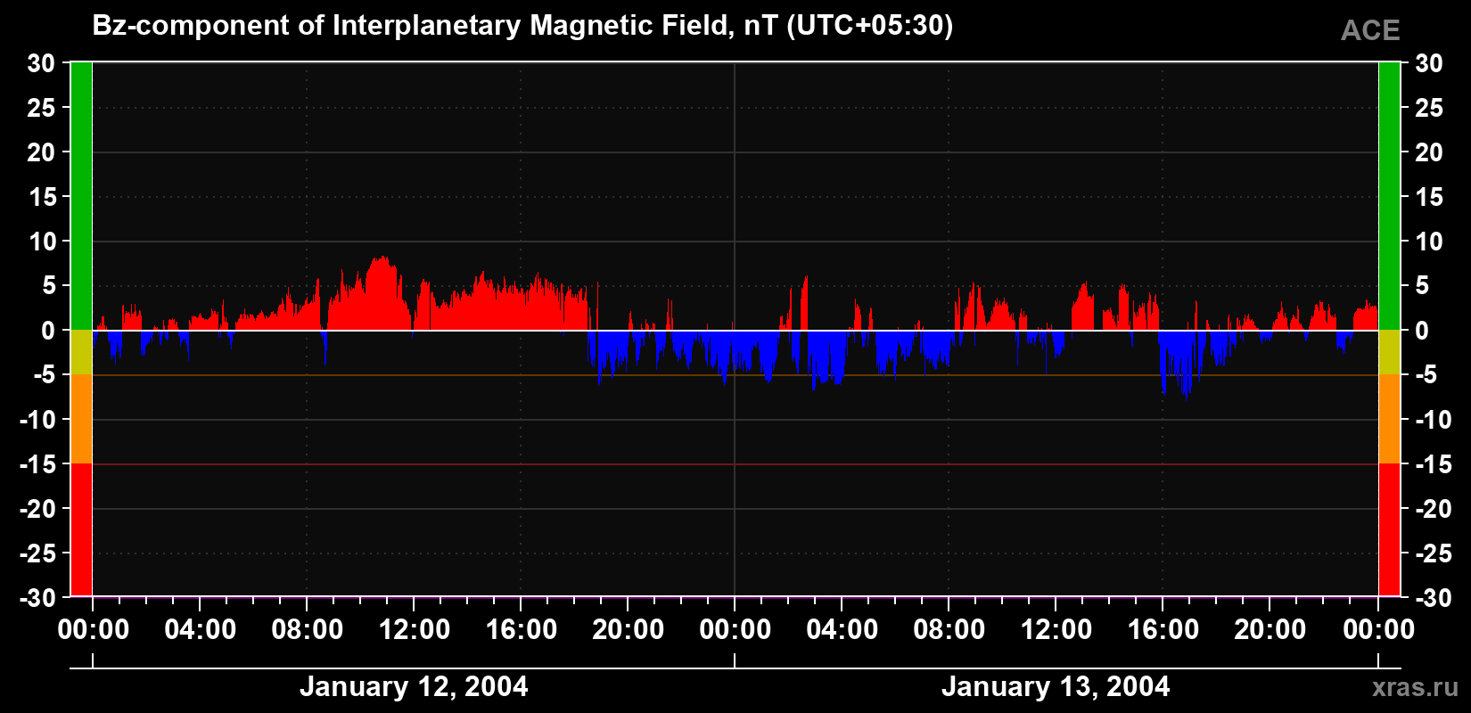 The Bz component of the solar wind magnetic field