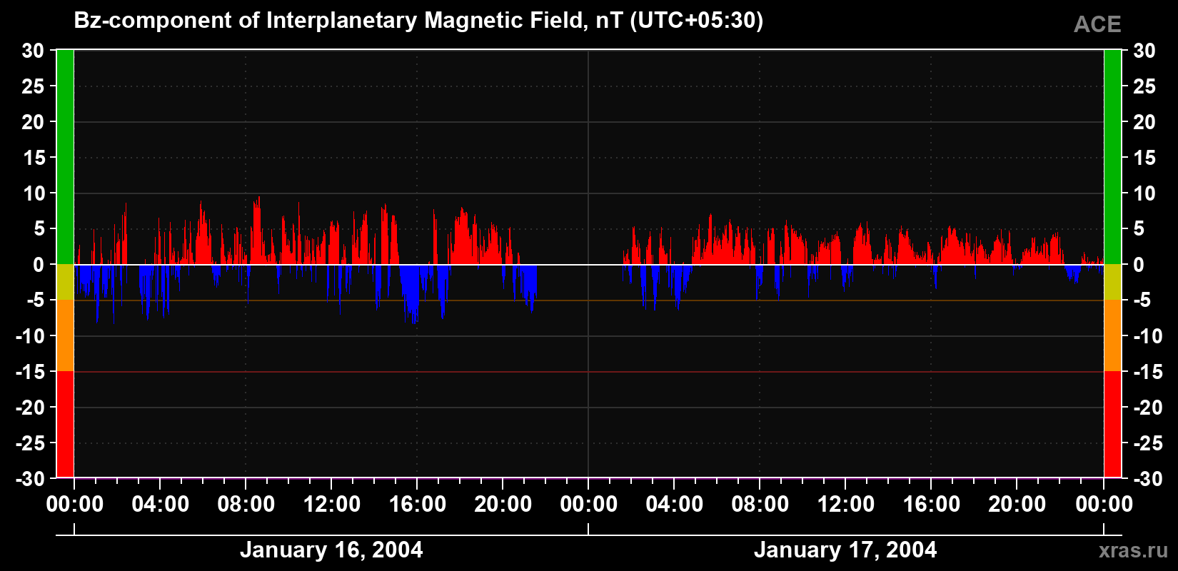The Bz component of the solar wind magnetic field