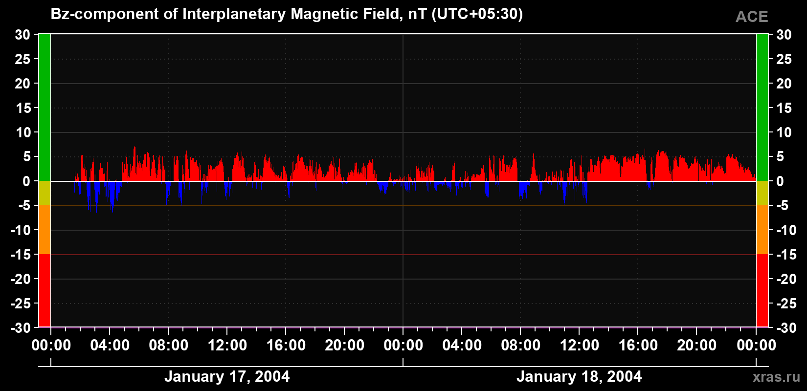 The Bz component of the solar wind magnetic field