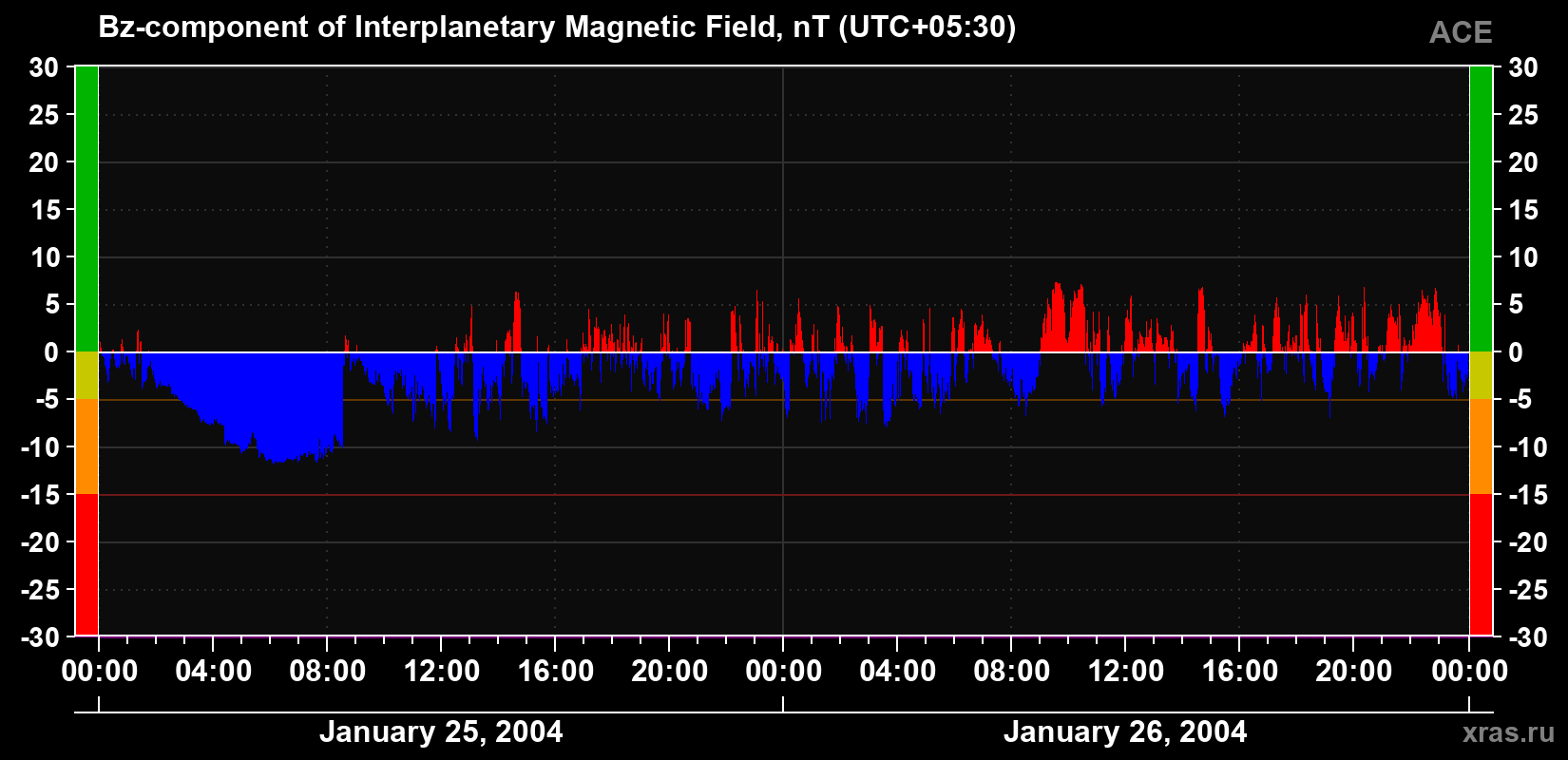 The Bz component of the solar wind magnetic field