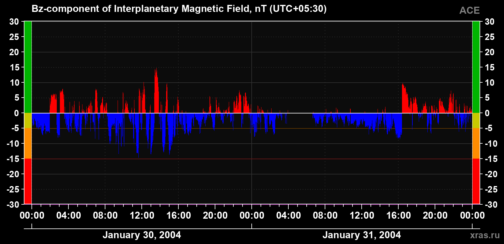 The Bz component of the solar wind magnetic field
