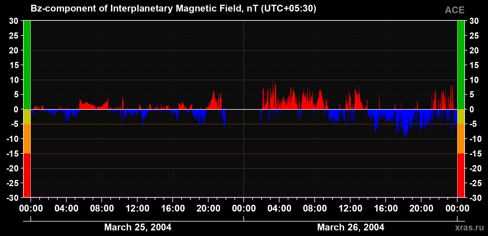 The Bz component of the solar wind magnetic field