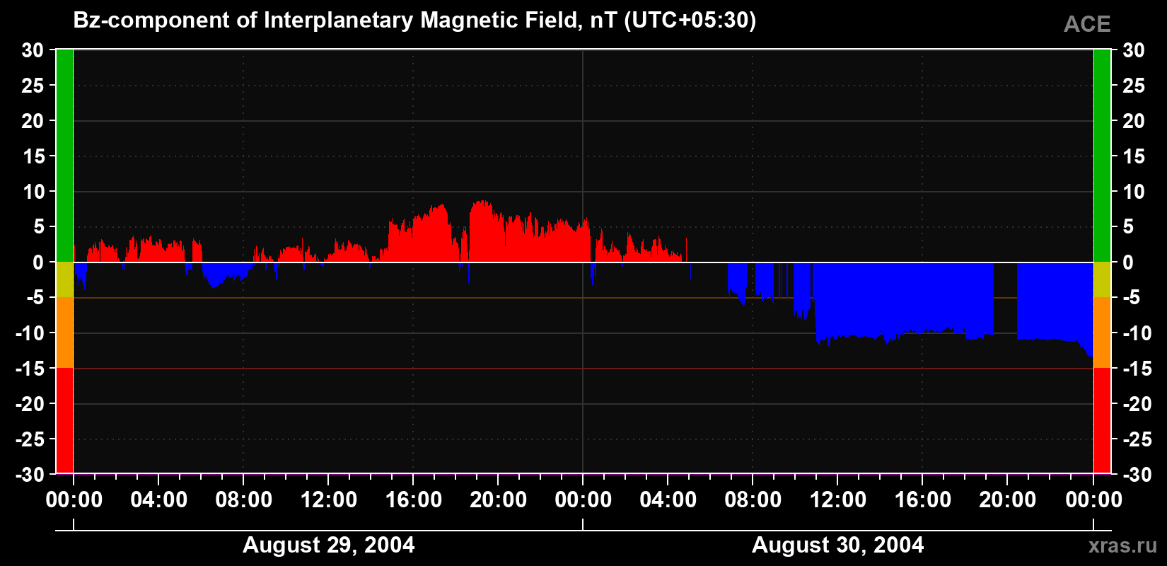 The Bz component of the solar wind magnetic field