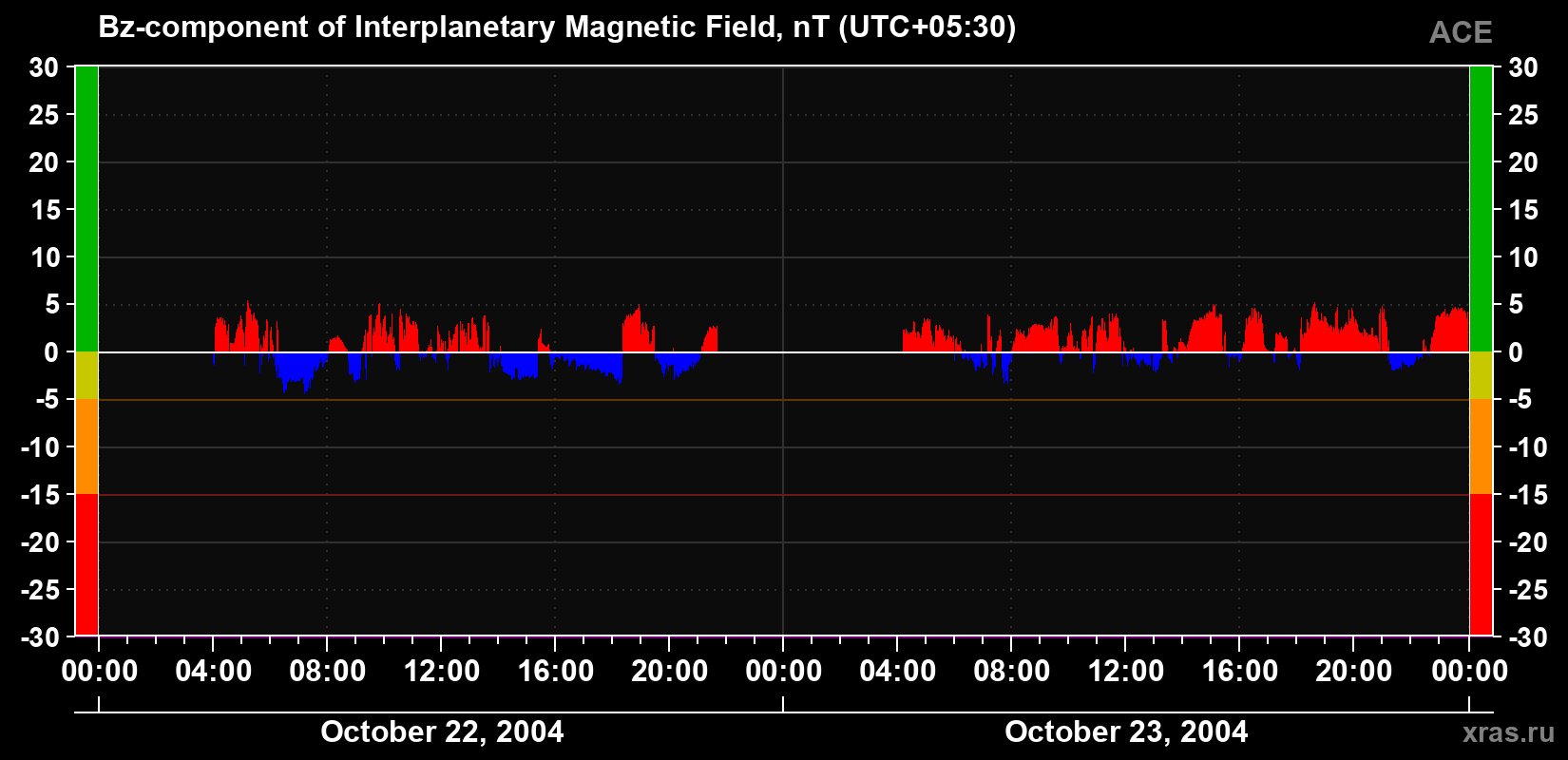 The Bz component of the solar wind magnetic field