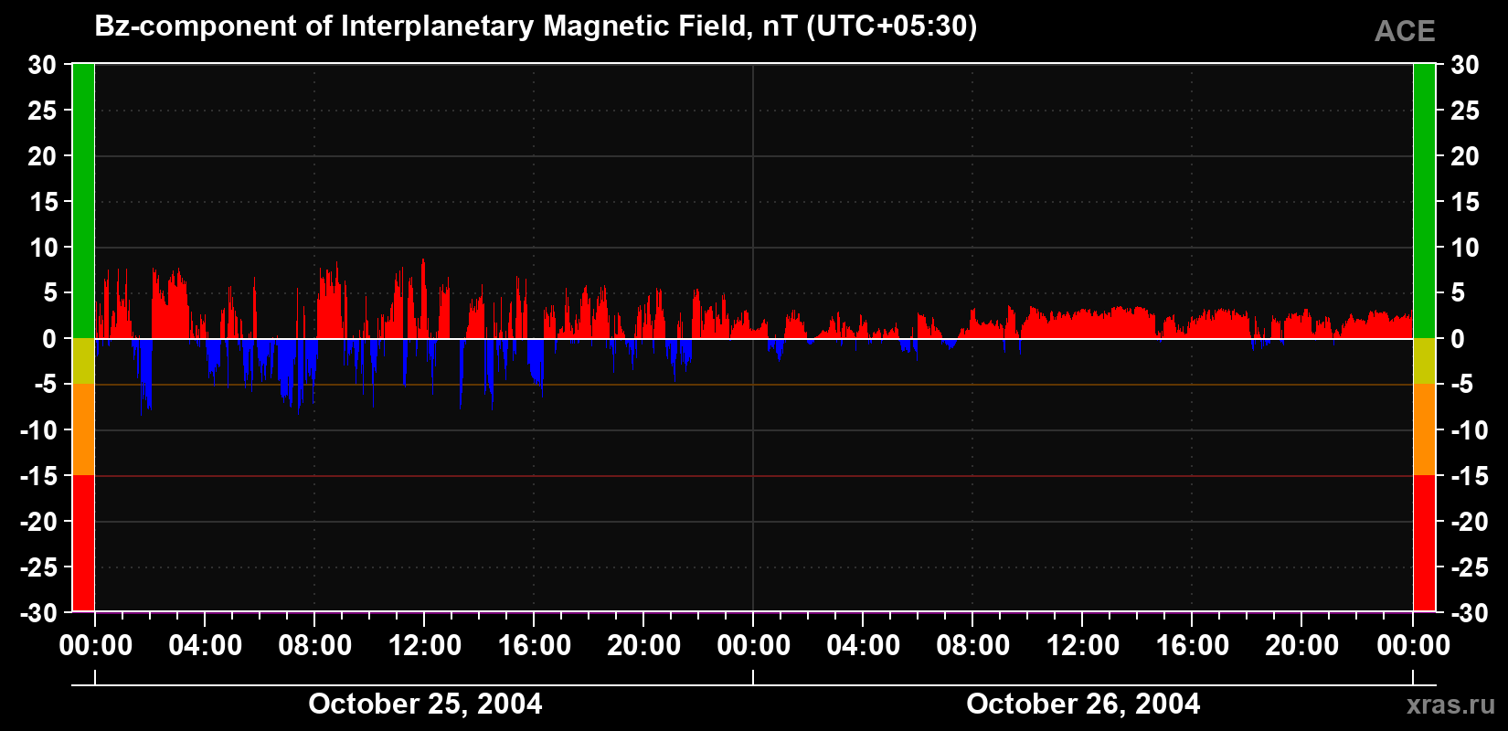The Bz component of the solar wind magnetic field
