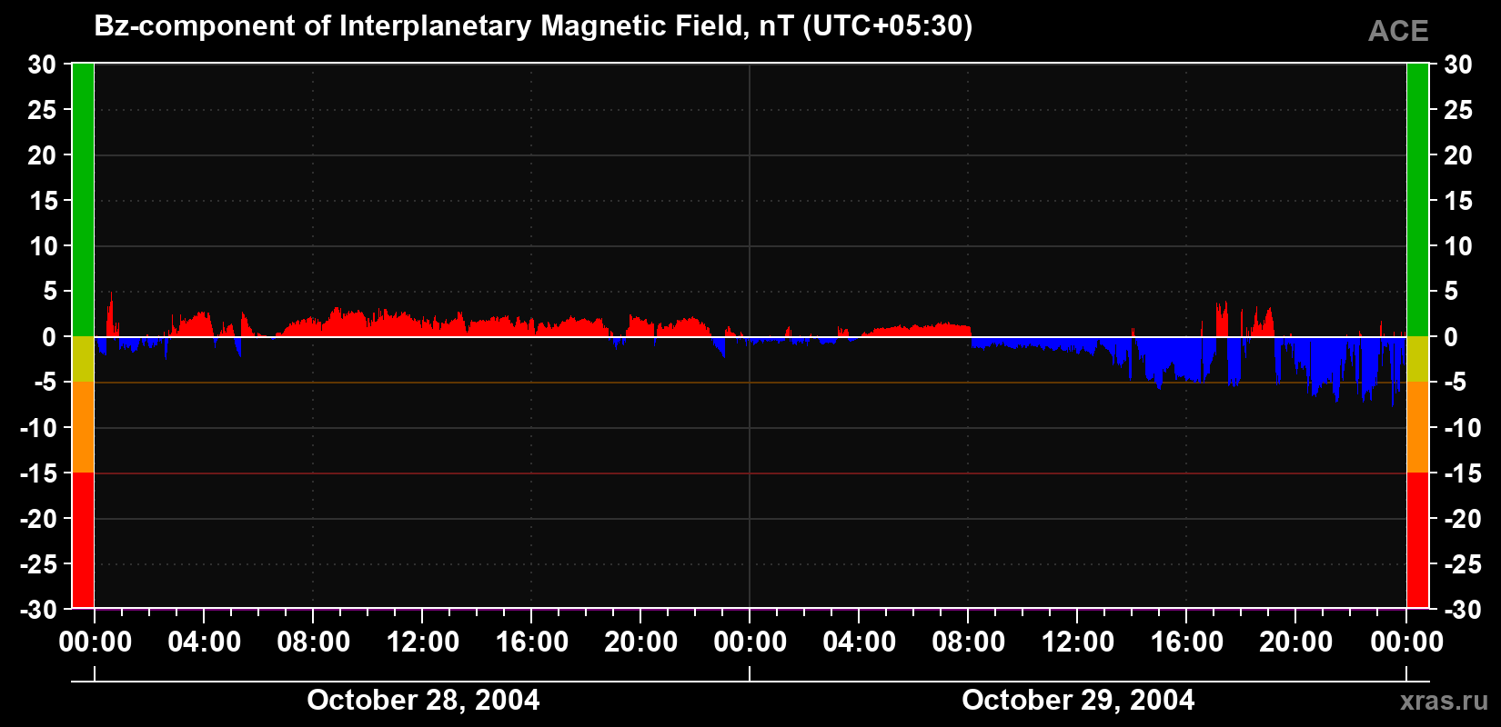 The Bz component of the solar wind magnetic field