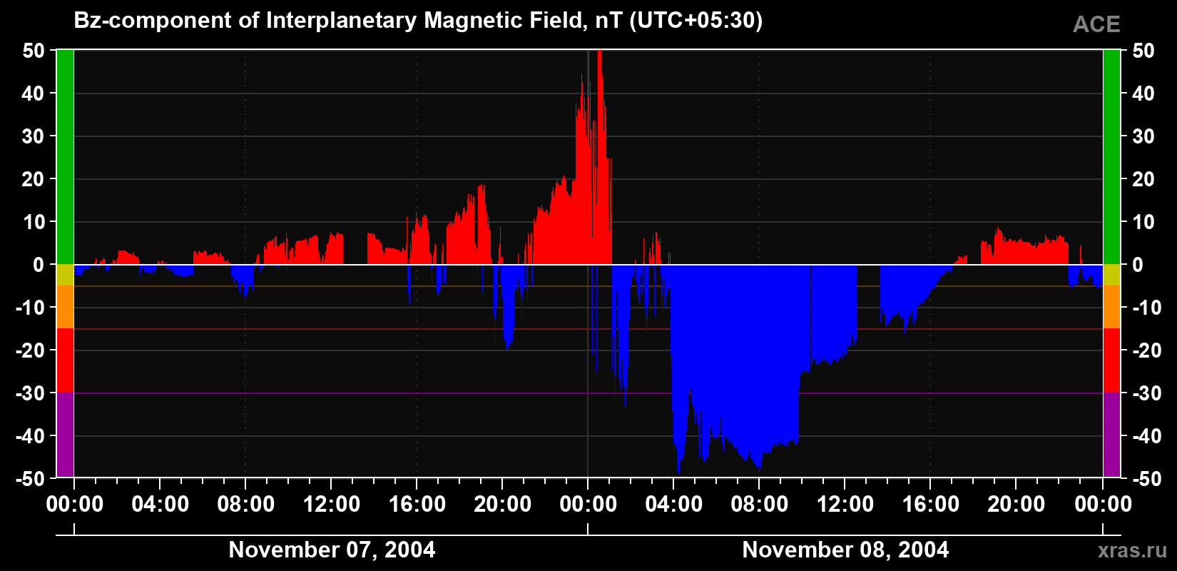 The Bz component of the solar wind magnetic field