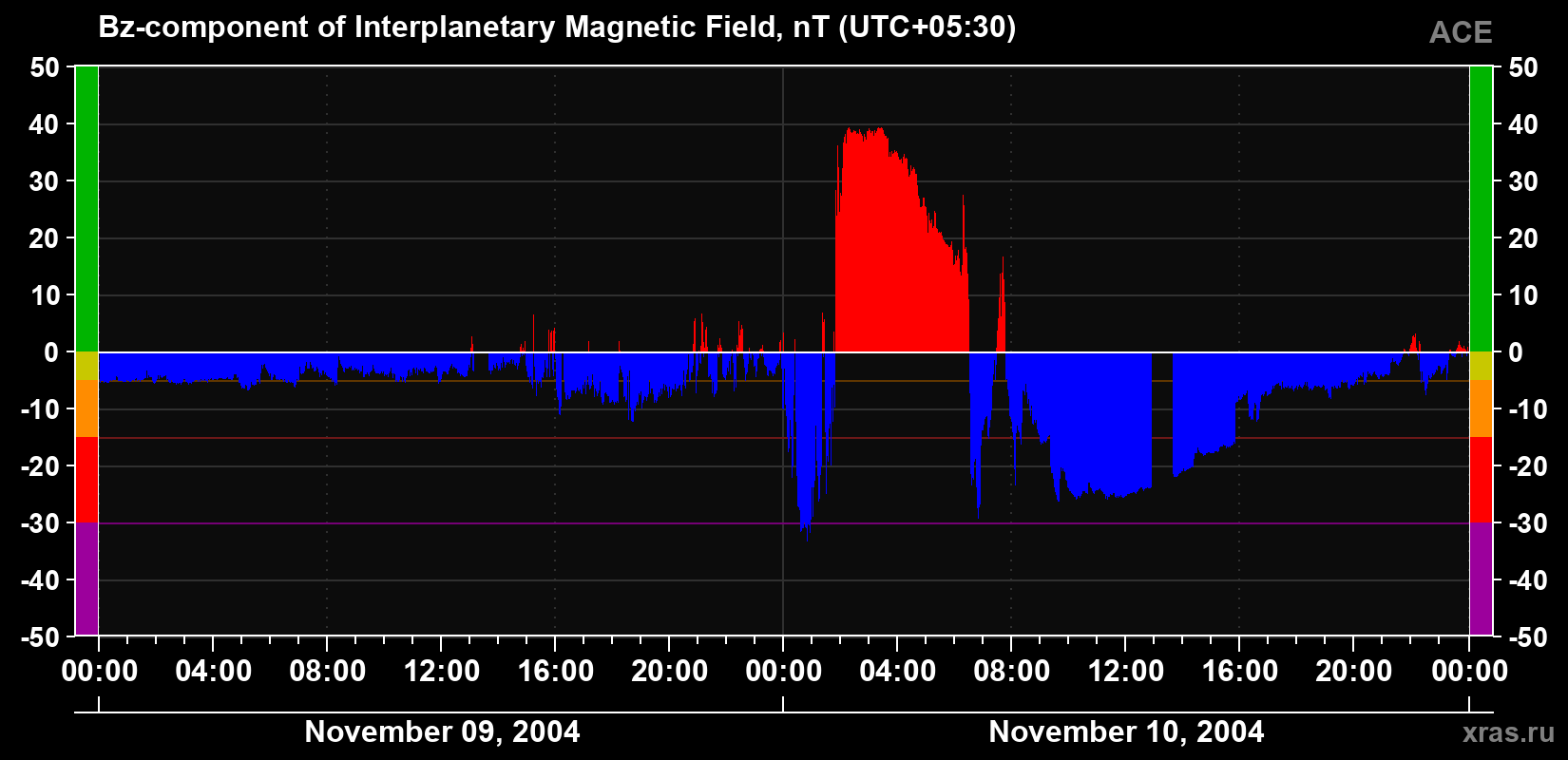 The Bz component of the solar wind magnetic field