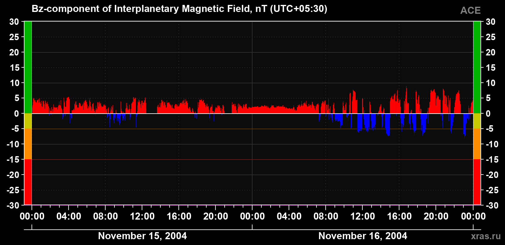 The Bz component of the solar wind magnetic field