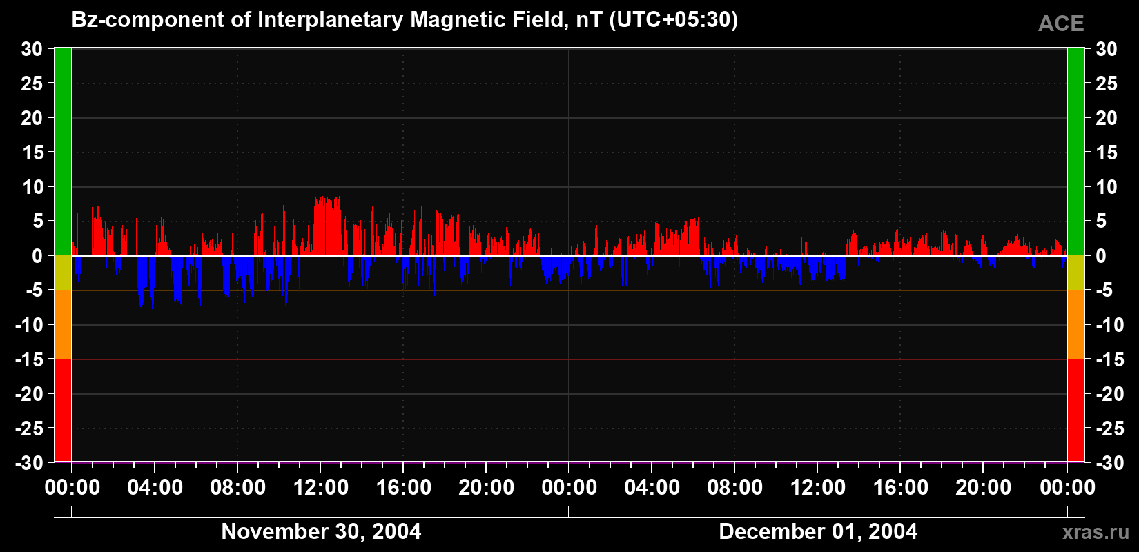 The Bz component of the solar wind magnetic field