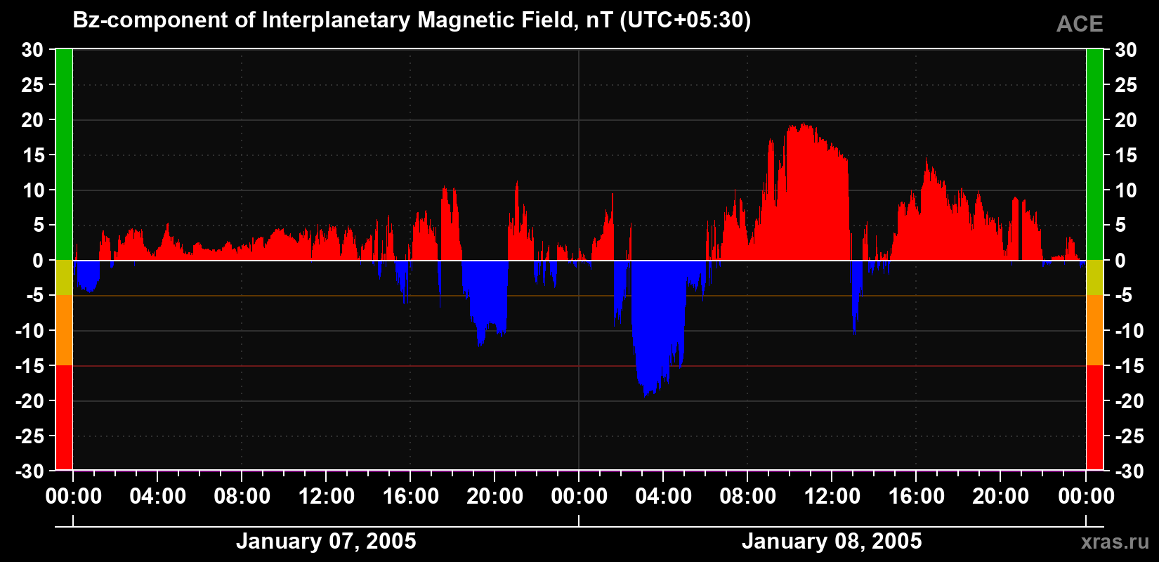 The Bz component of the solar wind magnetic field
