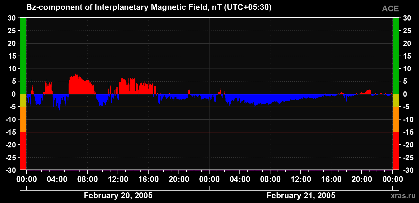 The Bz component of the solar wind magnetic field