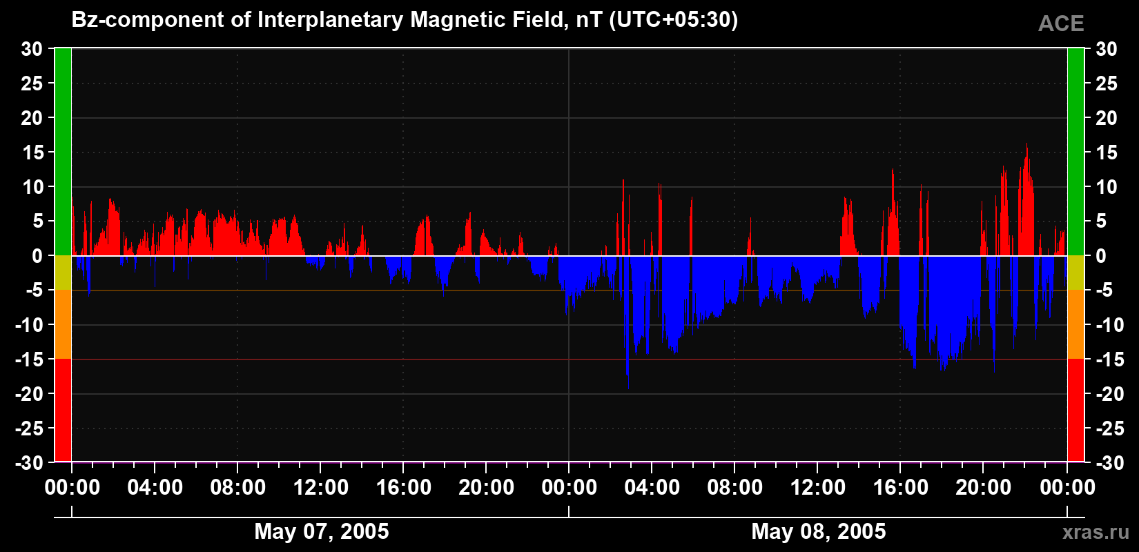 The Bz component of the solar wind magnetic field