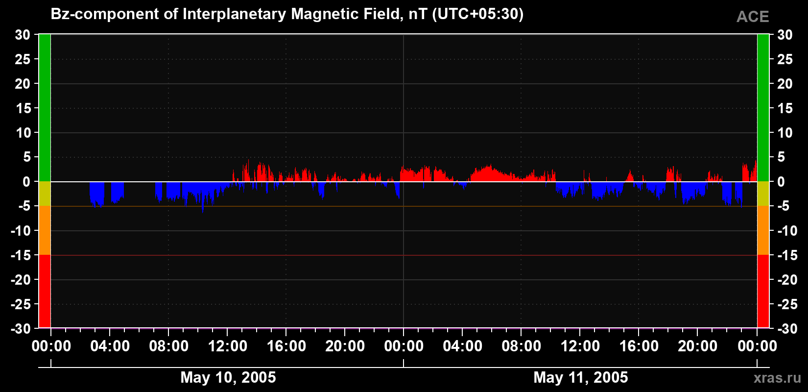 The Bz component of the solar wind magnetic field