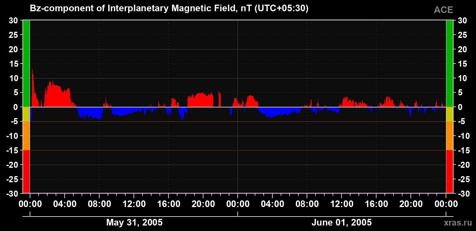 The Bz component of the solar wind magnetic field