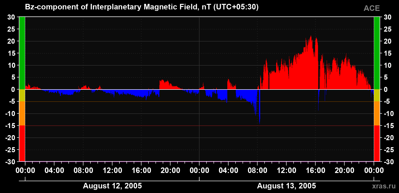 The Bz component of the solar wind magnetic field