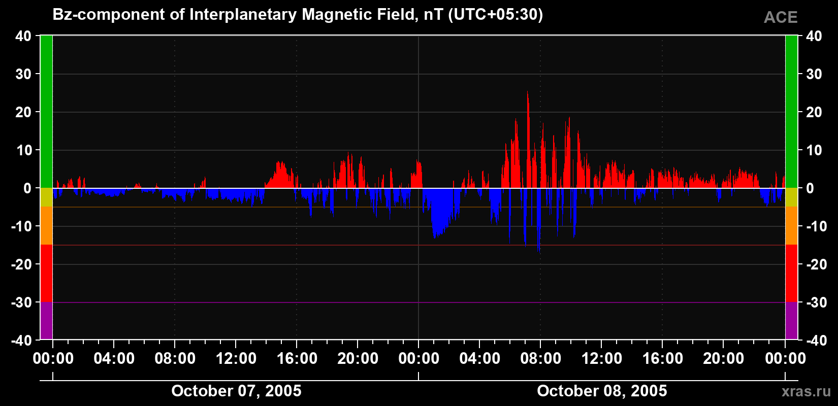 The Bz component of the solar wind magnetic field