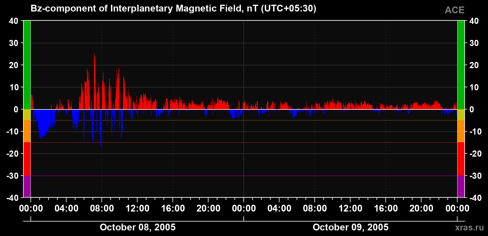 The Bz component of the solar wind magnetic field
