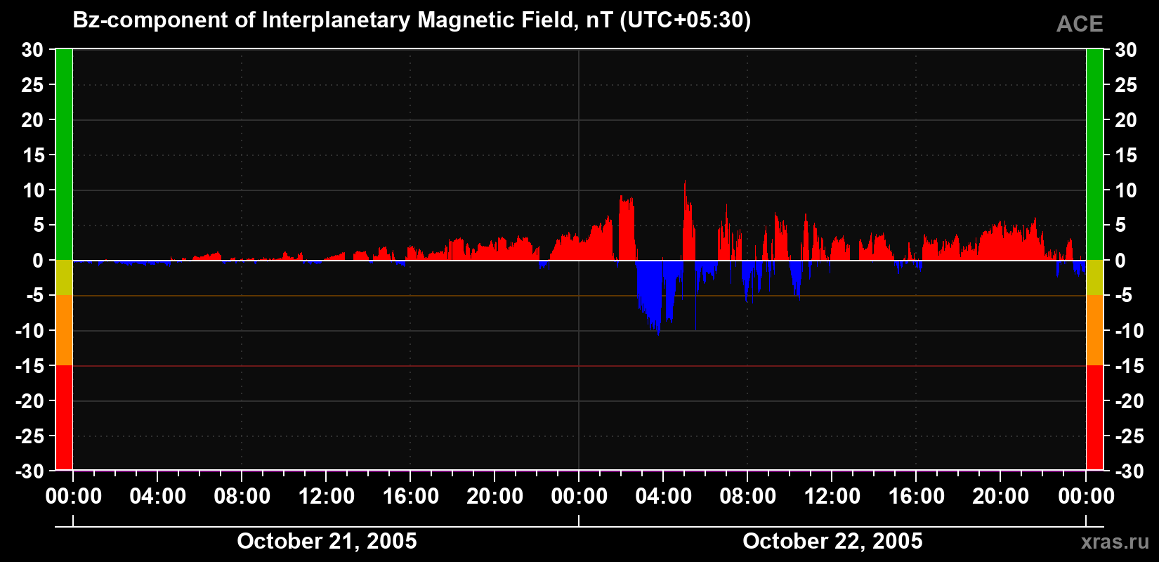 The Bz component of the solar wind magnetic field
