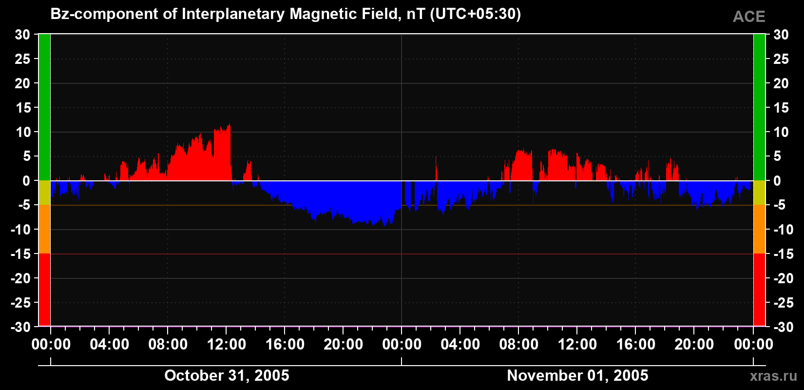 The Bz component of the solar wind magnetic field