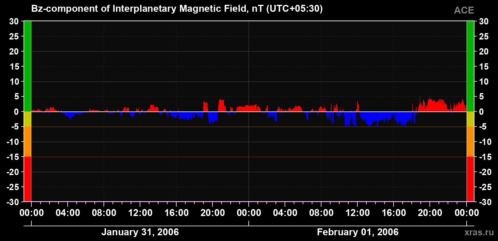 The Bz component of the solar wind magnetic field