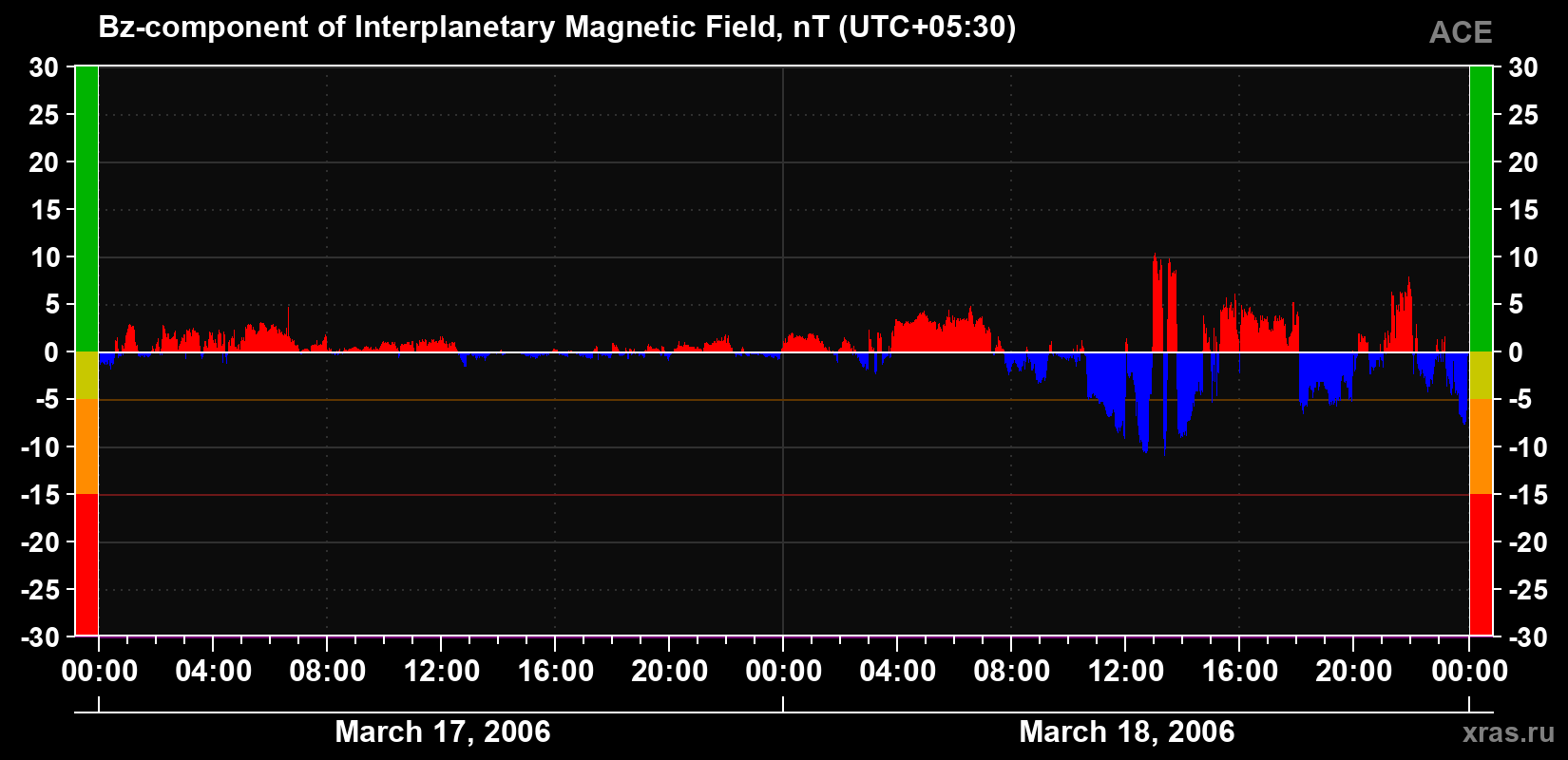 The Bz component of the solar wind magnetic field