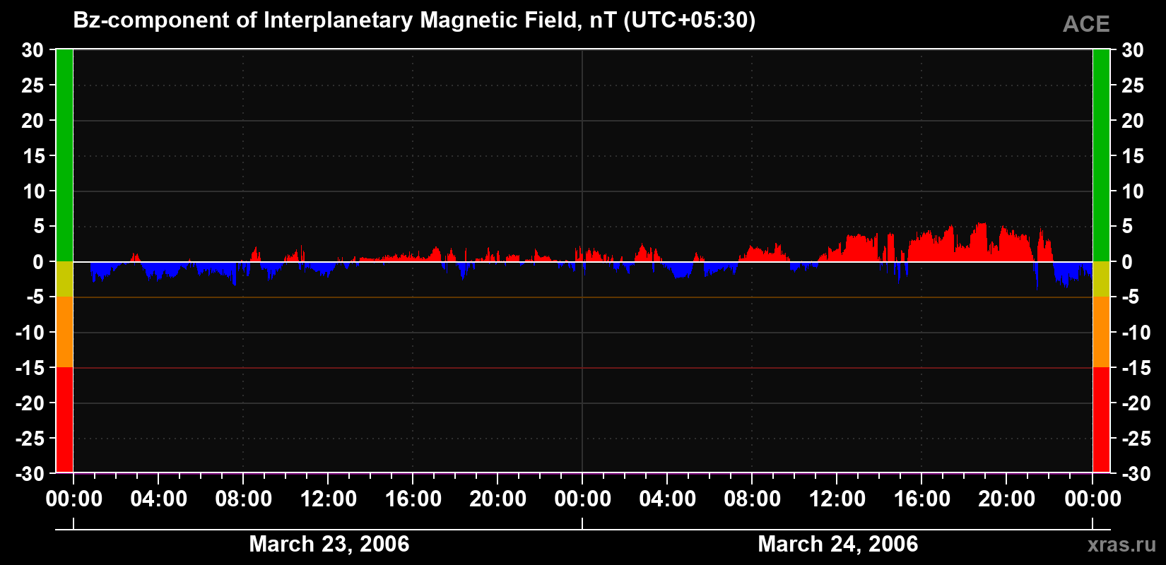 The Bz component of the solar wind magnetic field