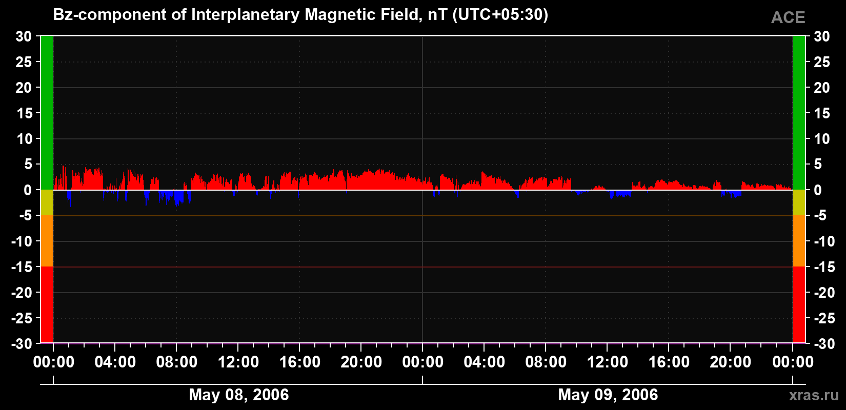 The Bz component of the solar wind magnetic field