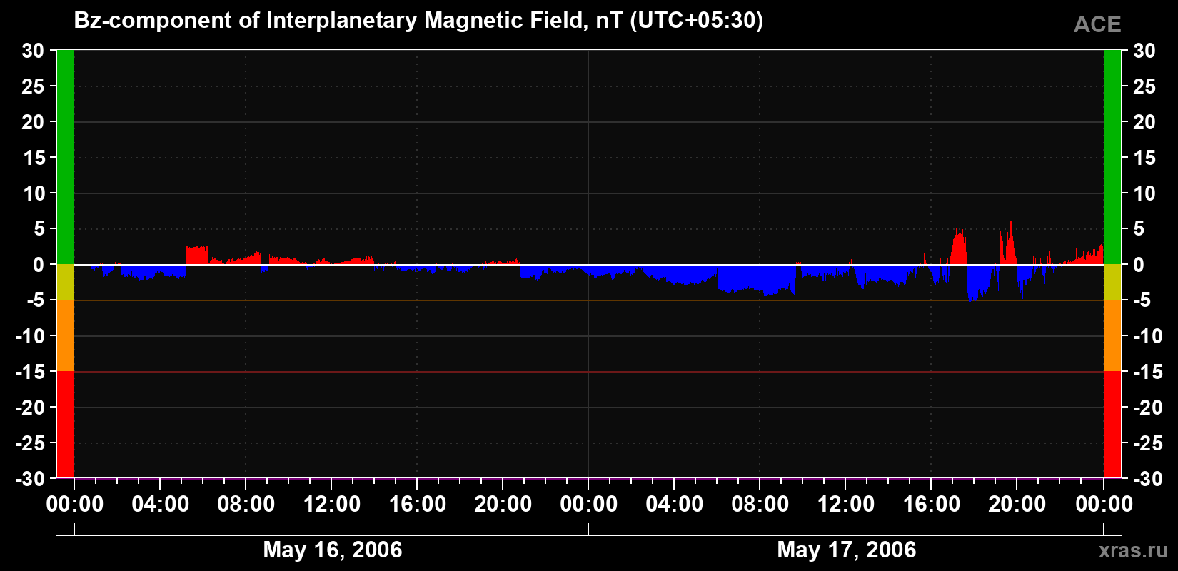 The Bz component of the solar wind magnetic field