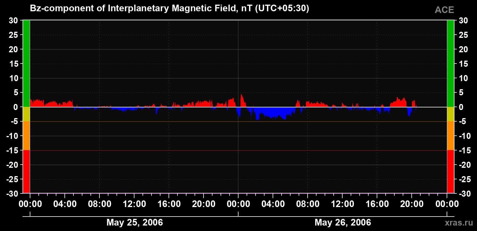 The Bz component of the solar wind magnetic field