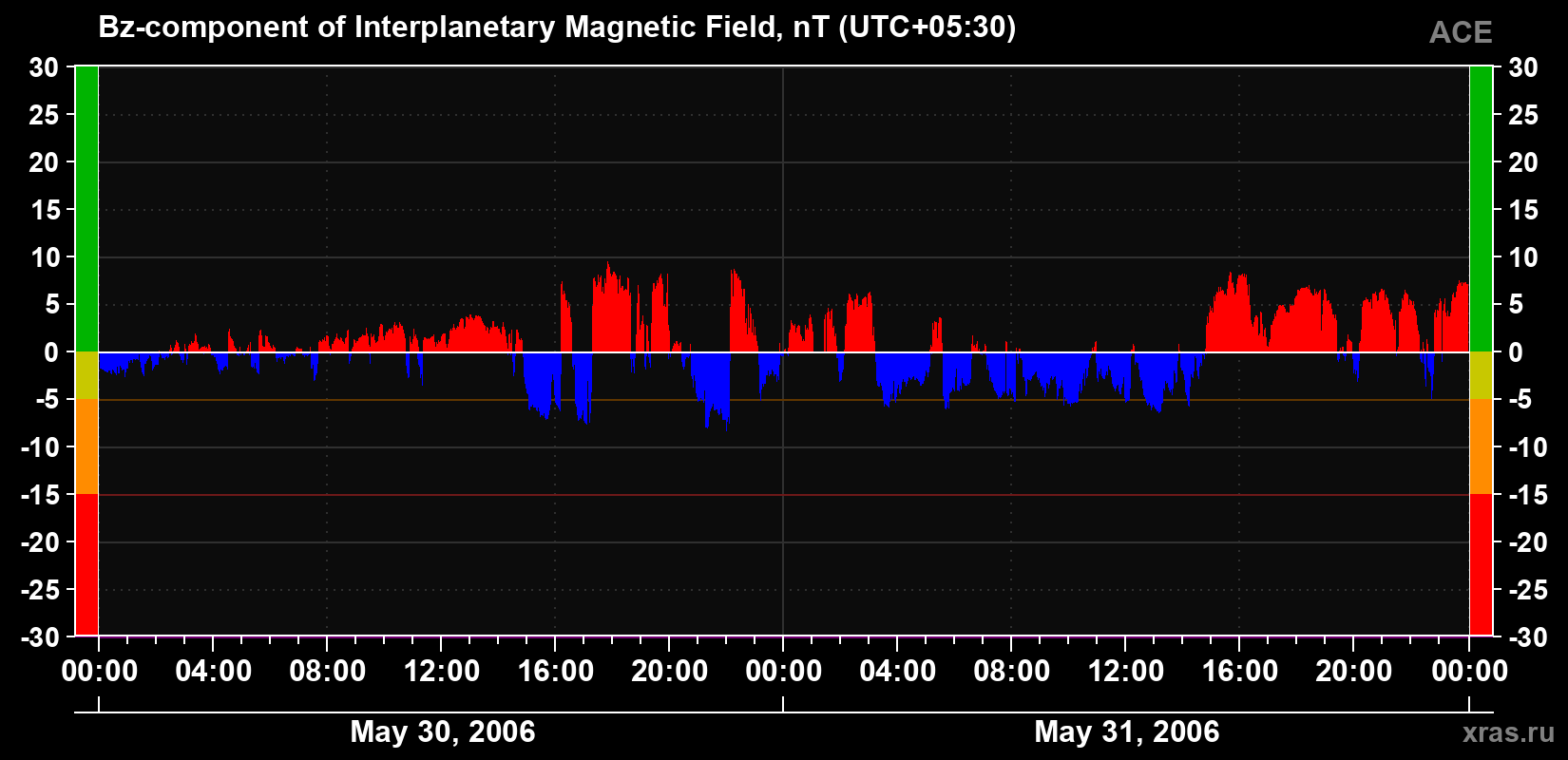 The Bz component of the solar wind magnetic field