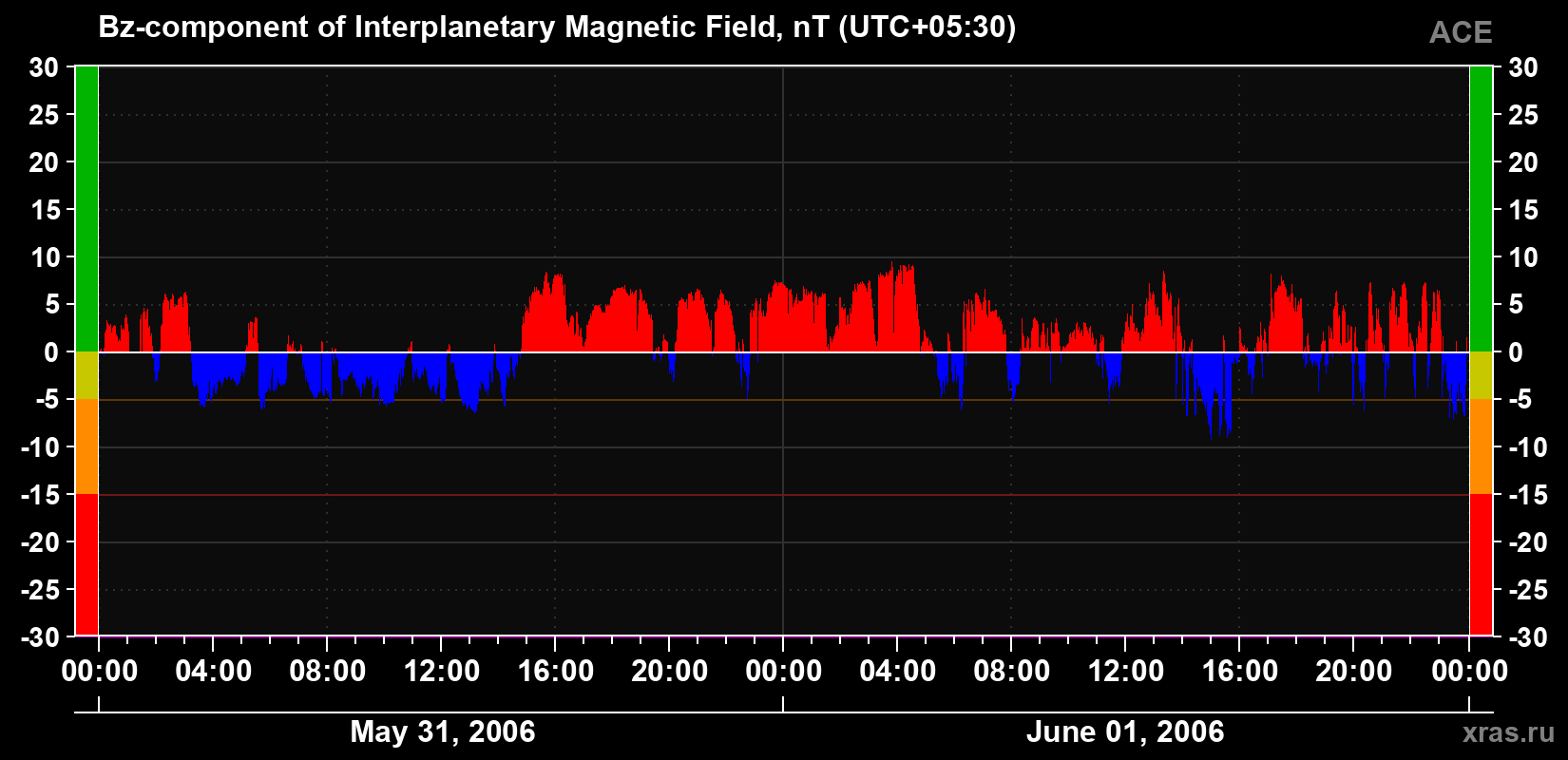 The Bz component of the solar wind magnetic field