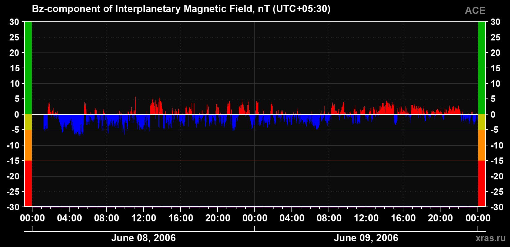 The Bz component of the solar wind magnetic field