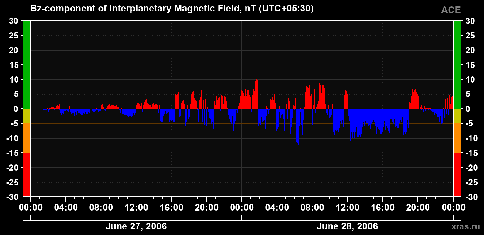 The Bz component of the solar wind magnetic field