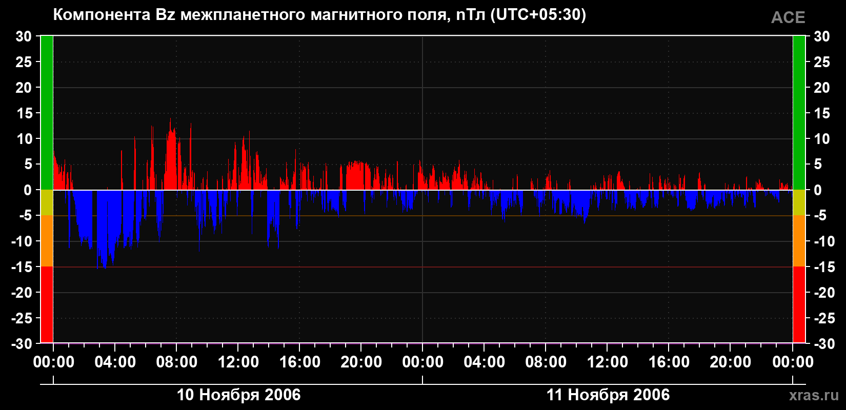 Компонента Bz магнитного поля солнечного ветра