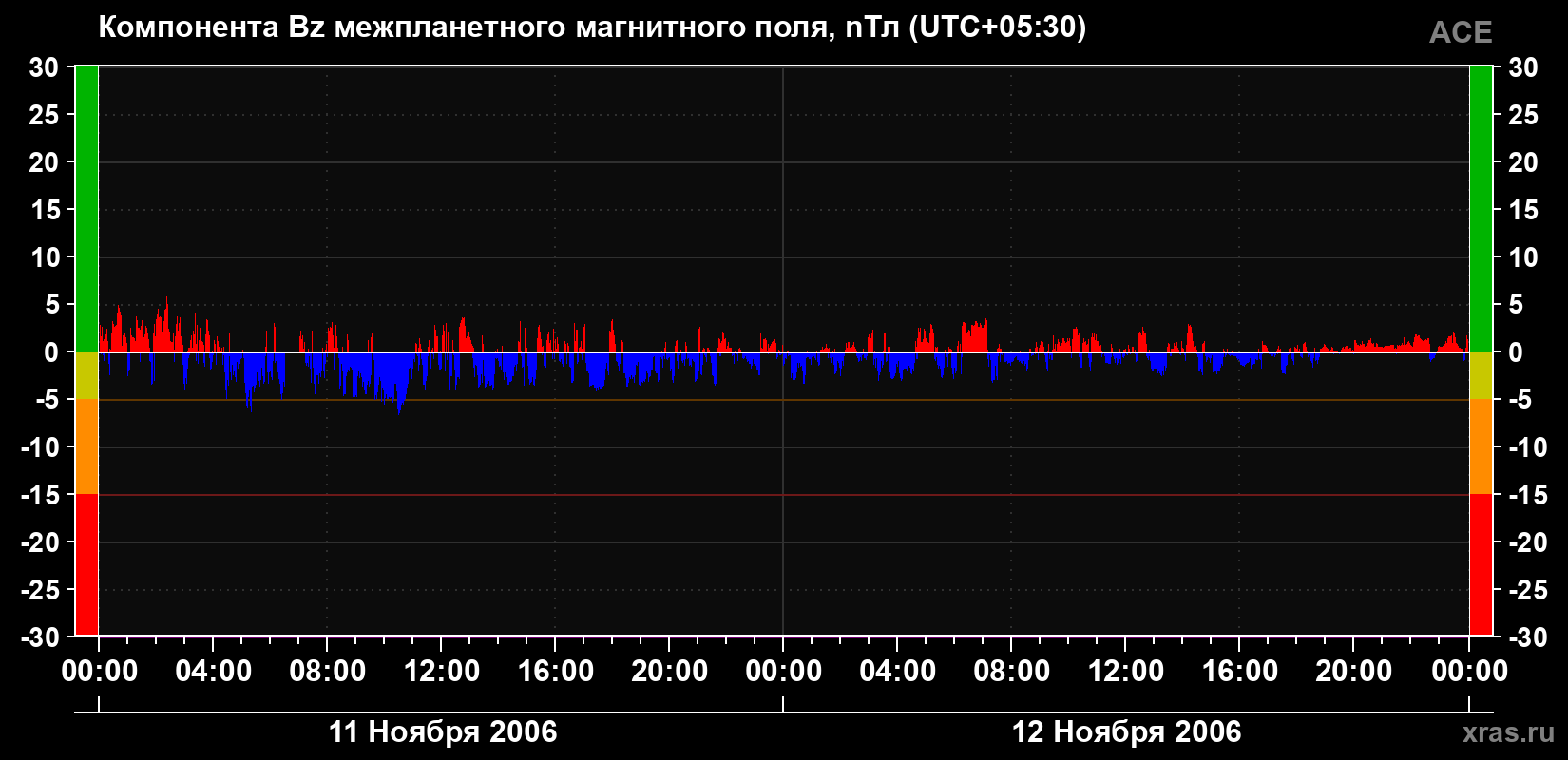 Компонента Bz магнитного поля солнечного ветра