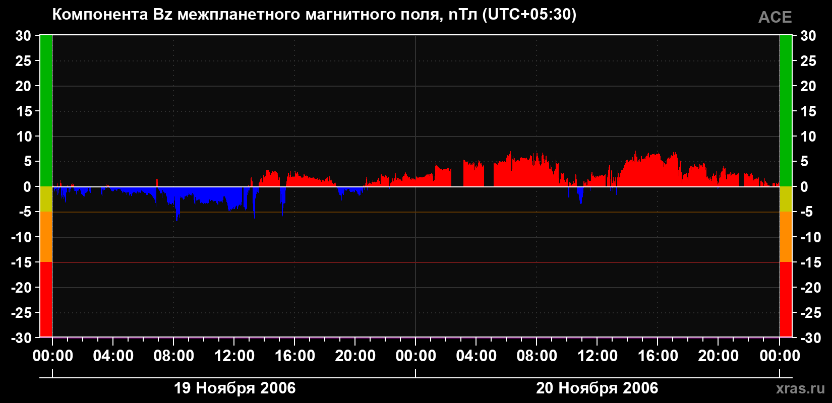 Компонента Bz магнитного поля солнечного ветра
