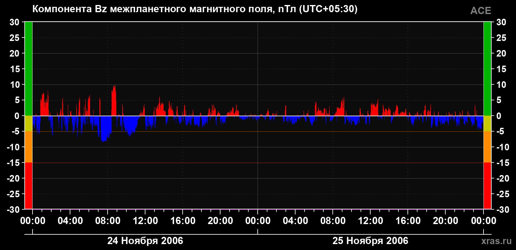 Компонента Bz магнитного поля солнечного ветра