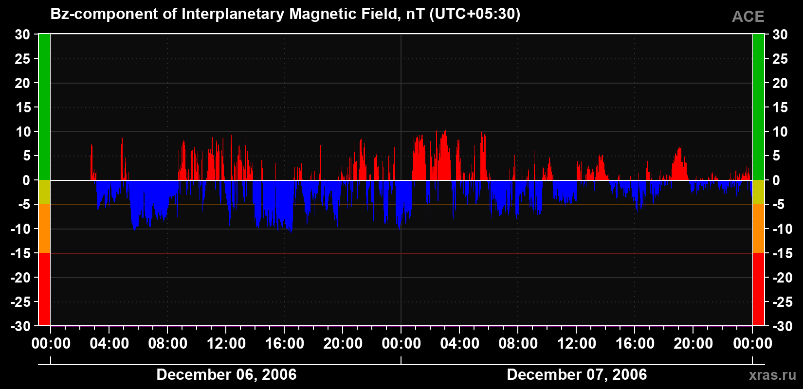The Bz component of the solar wind magnetic field